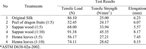 tensile strength of silk.